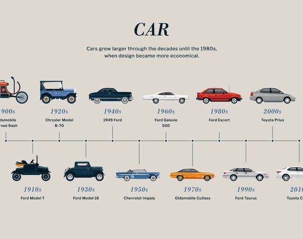 Evolution of Automobile Design