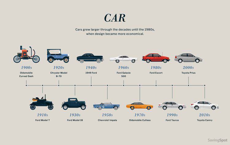 Evolution of Automobile Design